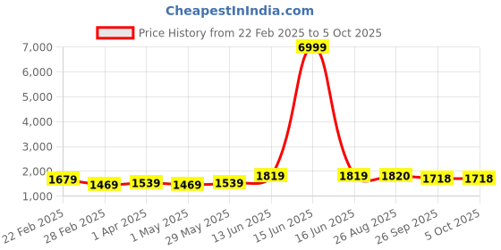 myntra.com Ekta Textiles Women Floral Embroidered Regular Thread Work Kurta with Trousers & With Dupatta ekta textiles Price History Graph from 22 Feb 2025 to 4 Oct 2025