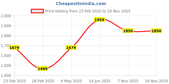 myntra.com Ekta Textiles Women Floral Embroidered Regular Thread Work Kurta with Trousers & With Dupatta ekta textiles Price History Graph from 23 Feb 2025 to 9 Nov 2025