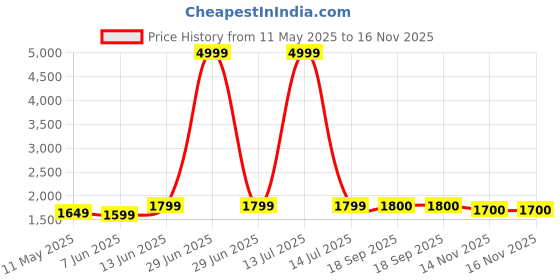 myntra.com Ekta Textiles Women Floral Embroidered Regular Thread Work Kurti with Pyjamas & With Dupatta ekta textiles Price History Graph from 11 May 2025 to 15 Nov 2025