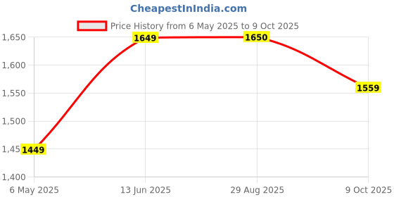 myntra.com Ekta Textiles Women Floral Printed Kurta with Trouser & Dupatta ekta textiles Price History Graph from 6 May 2025 to 9 Oct 2025
