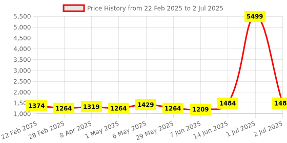 myntra.com Ekta Textiles Women Floral Regular Thread Work Kurti with Pyjamas & With Dupatta ekta textiles Price History Graph from 22 Feb 2025 to 2 Jul 2025