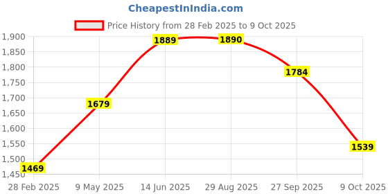 myntra.com Ekta Textiles Women Floral Yoke Design Regular Sequinned Kurta with Trousers & With Dupatta ekta textiles Price History Graph from 28 Feb 2025 to 9 Oct 2025