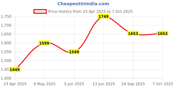 myntra.com Ekta Textiles Women Floral Yoke Design Regular Thread Work Kurta with Trousers & With Dupatta ekta textiles Price History Graph from 23 Apr 2025 to 5 Oct 2025