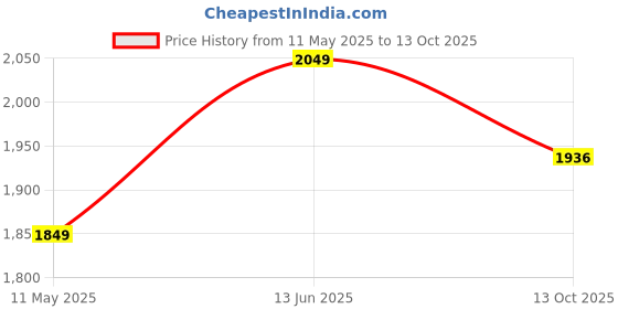 myntra.com Ekta Textiles Women Gotta Patti Chanderi Silk Kurta with Pyjamas & With Dupatta ekta textiles Price History Graph from 11 May 2025 to 13 Oct 2025