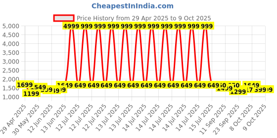 myntra.com Ekta Textiles Women Paisley Embroidered Regular Thread Work Chanderi Silk Kurta with Pyjamas & With Dupatta ekta textiles Price History Graph from 29 Apr 2025 to 9 Oct 2025