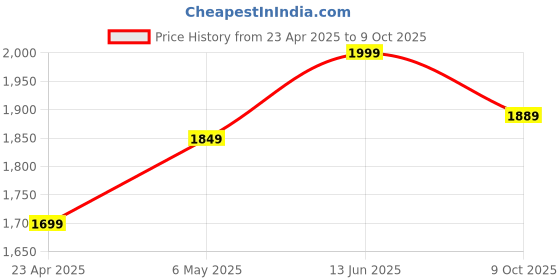 myntra.com Ekta Textiles Women Paisley Embroidered Regular Thread Work Kurta with Pyjamas & With Dupatta ekta textiles Price History Graph from 23 Apr 2025 to 9 Oct 2025