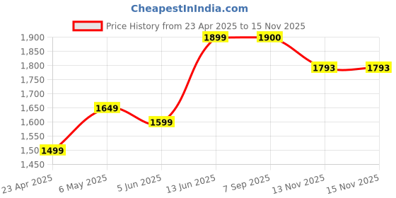 myntra.com Ekta Textiles Women Paisley Embroidered Regular Thread Work Kurti with Pyjamas & With Dupatta ekta textiles Price History Graph from 23 Apr 2025 to 15 Nov 2025