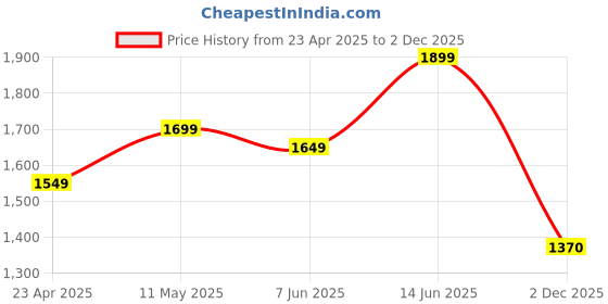 myntra.com Ekta Textiles Women Paisley Embroidered Regular Thread Work Kurti with Pyjamas & With Dupatta ekta textiles Price History Graph from 23 Apr 2025 to 2 Dec 2025