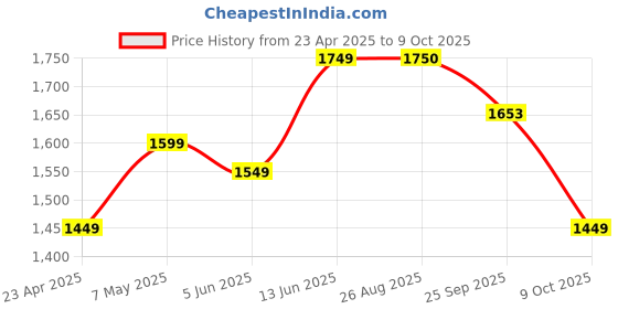 myntra.com Ekta Textiles Women Paisley Printed Regular Thread Work Kurta with Pyjamas & With Dupatta ekta textiles Price History Graph from 23 Apr 2025 to 9 Oct 2025
