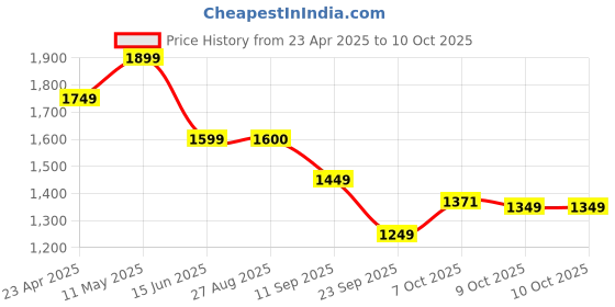 myntra.com Ekta Textiles Women Paisley Printed Regular Thread Work Kurti with Pyjamas & With Dupatta ekta textiles Price History Graph from 23 Apr 2025 to 10 Oct 2025