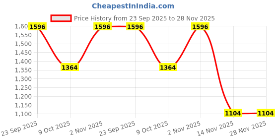 myntra.com Ekta Textiles Women Woven Design Embroidered Kurta with Trousers & Dupatta ekta textiles Price History Graph from 23 Sep 2025 to 27 Nov 2025