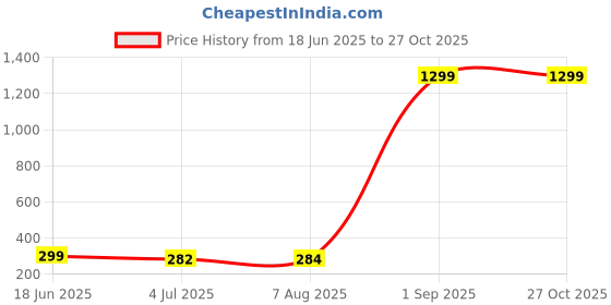 myntra.com EL CABELL Halo Curly Bun Hair Extension Brown el cabell Price History Graph from 18 Jun 2025 to 26 Oct 2025