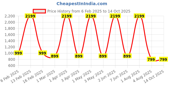 myntra.com el cielo Men Smart Trousers el cielo Price History Graph from 6 Feb 2025 to 13 Oct 2025