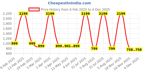 myntra.com el cielo Men Smart Trousers el cielo Price History Graph from 6 Feb 2025 to 4 Dec 2025