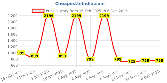 myntra.com el cielo Men Smart Trousers el cielo Price History Graph from 16 Feb 2025 to 6 Dec 2025