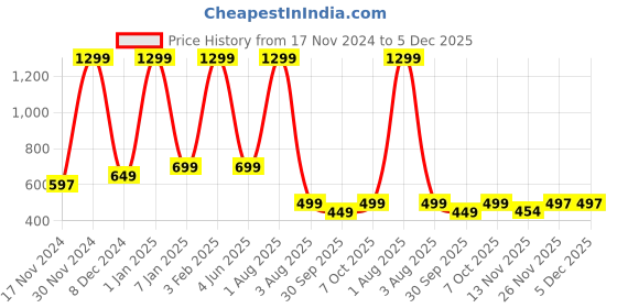 myntra.com el cielo Men Tailored Easy Wash Pleated Trousers el cielo Price History Graph from 17 Nov 2024 to 5 Dec 2025