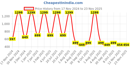 myntra.com el cielo Men Tailored Regular Fit Easy Wash Pleated Formal Trousers el cielo Price History Graph from 17 Nov 2024 to 23 Nov 2025