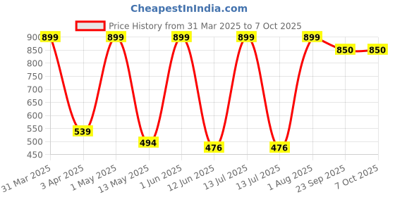 myntra.com EL FIGO Microfibre Filled Non-Allergic Soft Toy Soft Toys and Dolls el figo Price History Graph from 31 Mar 2025 to 7 Oct 2025