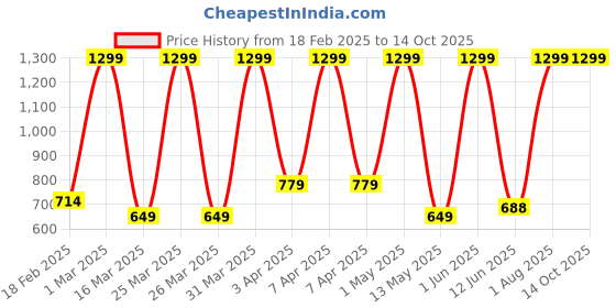 myntra.com EL FIGO Polyfill Filled Non-Allergic Doll Soft Toys and Dolls el figo Price History Graph from 18 Feb 2025 to 13 Oct 2025