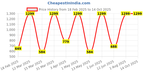 myntra.com EL FIGO Polyfill Filled Non-Allergic Doll Soft Toys and Dolls el figo Price History Graph from 18 Feb 2025 to 14 Oct 2025
