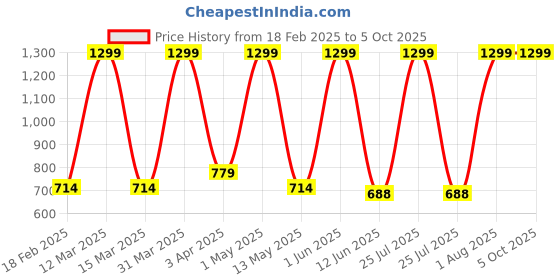 myntra.com EL FIGO Polyfill Filled Non-Allergic Soft Toys and Dolls el figo Price History Graph from 18 Feb 2025 to 4 Oct 2025