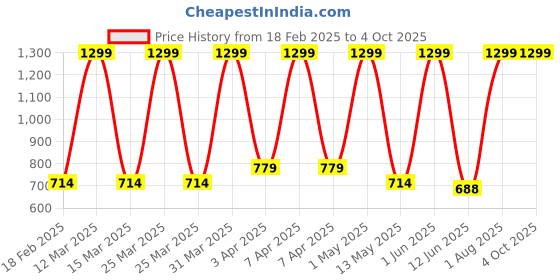 myntra.com EL FIGO Polyfill Filled Non-Allergic Soft Toys and Dolls el figo Price History Graph from 18 Feb 2025 to 4 Oct 2025