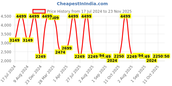 myntra.com El Naturalista Colourblocked Leather Open Toe Flats With Buckles el naturalista Price History Graph from 17 Jul 2024 to 23 Nov 2025