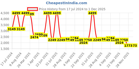 myntra.com El Naturalista Embellished Leather Open Toe Flats With Buckle Closure el naturalista Price History Graph from 17 Jul 2024 to 1 Dec 2025
