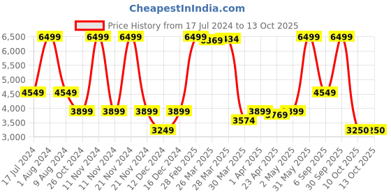 myntra.com El Naturalista Leather Block Sandals el naturalista Price History Graph from 17 Jul 2024 to 12 Oct 2025