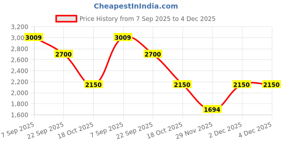 myntra.com El Naturalista Leather Block Sandals el naturalista Price History Graph from 7 Sep 2025 to 4 Dec 2025