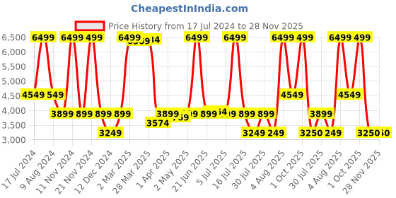 myntra.com El Naturalista Leather Block Sandals with Buckles el naturalista Price History Graph from 17 Jul 2024 to 28 Nov 2025