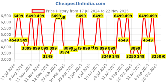 myntra.com El Naturalista Leather Block Sandals with Buckles el naturalista Price History Graph from 17 Jul 2024 to 22 Nov 2025