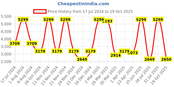 myntra.com El Naturalista Leather Block Sandals with Buckles el naturalista Price History Graph from 17 Jul 2024 to 19 Oct 2025