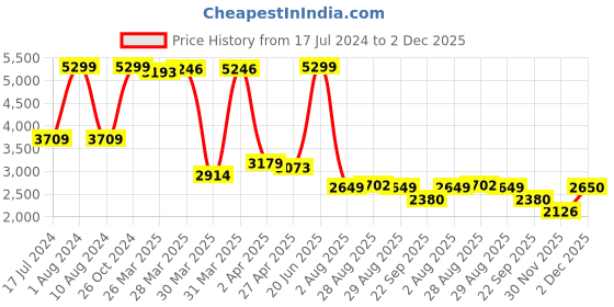 myntra.com El Naturalista Open Toe Leather Flatform Heels el naturalista Price History Graph from 17 Jul 2024 to 2 Dec 2025