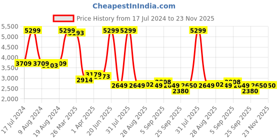 myntra.com El Naturalista Strappy Leather Open Toe Flats el naturalista Price History Graph from 17 Jul 2024 to 23 Nov 2025
