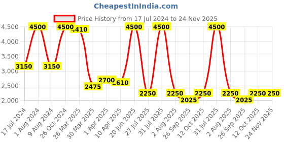 myntra.com El Naturalista Textured Double Straps Leather Open Toe Flats el naturalista Price History Graph from 17 Jul 2024 to 24 Nov 2025