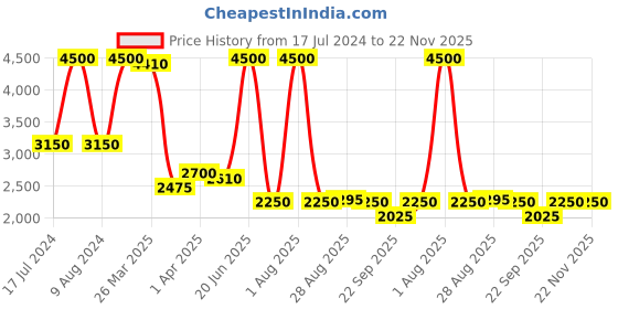 myntra.com El Naturalista Textured Leather Open Toe Flats el naturalista Price History Graph from 17 Jul 2024 to 21 Nov 2025