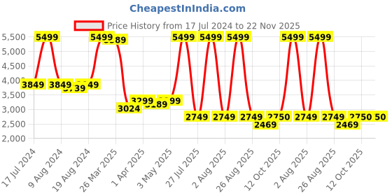 myntra.com El Naturalista Textured Leather Open Toe Flats el naturalista Price History Graph from 17 Jul 2024 to 22 Nov 2025