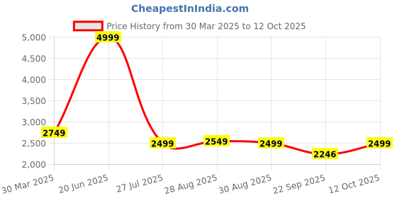myntra.com El Naturalista Textured Leather Open Toe Flats el naturalista Price History Graph from 30 Mar 2025 to 12 Oct 2025