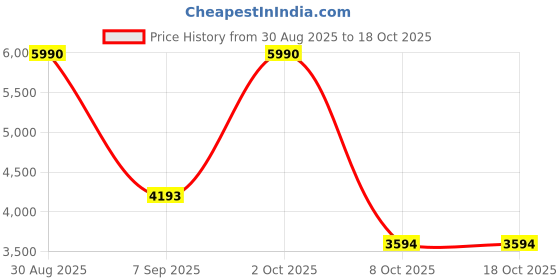 myntra.com El Naturalista Women Open Toe Flats el naturalista Price History Graph from 30 Aug 2025 to 18 Oct 2025