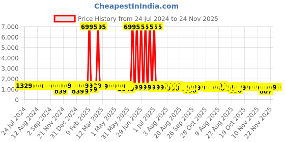 myntra.com El Paso Black High-Top Block Heeled Boots el paso Price History Graph from 24 Jul 2024 to 24 Nov 2025