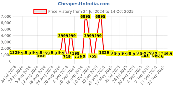 myntra.com El Paso Black High-Top Block Heeled Boots el paso Price History Graph from 24 Jul 2024 to 13 Oct 2025