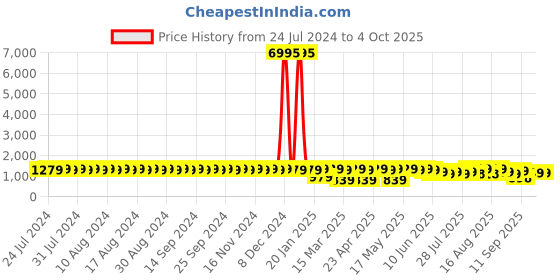 myntra.com El Paso Black High-Top Block Heeled Boots el paso Price History Graph from 24 Jul 2024 to 4 Oct 2025