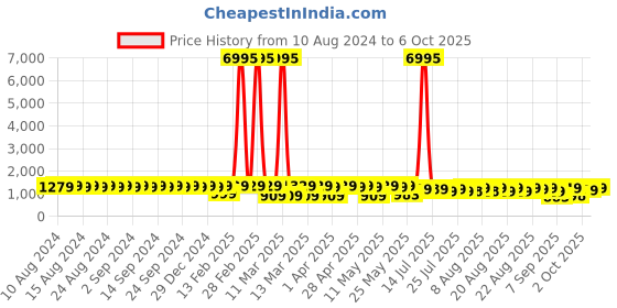 myntra.com El Paso Brown High-Top Block Heeled Boots el paso Price History Graph from 10 Aug 2024 to 6 Oct 2025