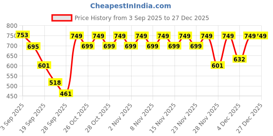 myntra.com El Paso Brown Synthetic Lightweight Premium Comfort Outdoor Sandals el paso Price History Graph from 3 Sep 2025 to 26 Dec 2025
