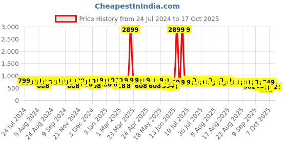 myntra.com El Paso Buckles Open Toe Flats el paso Price History Graph from 24 Jul 2024 to 17 Oct 2025