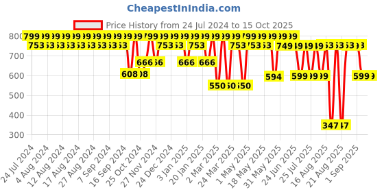 myntra.com El Paso Buckles Open Toe Flats el paso Price History Graph from 24 Jul 2024 to 15 Oct 2025