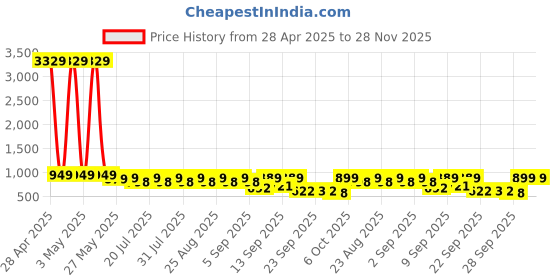 myntra.com El Paso Buckles Platform Sandals el paso Price History Graph from 28 Apr 2025 to 28 Nov 2025