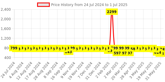 myntra.com El Paso Colourblocked Open Toe Flatform Heels With Backstrap el paso Price History Graph from 24 Jul 2024 to 1 Jul 2025
