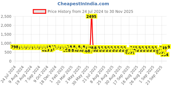 myntra.com El Paso Criss-Cross Strap Flatform Heels el paso Price History Graph from 24 Jul 2024 to 30 Nov 2025